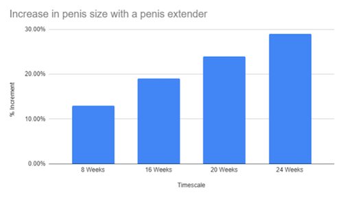 percentage increase in penis length over weeks