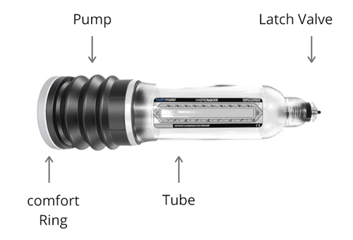 Component Parts of Bathmate Hydropump