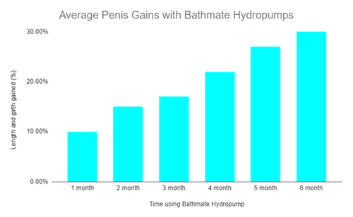 Percentage increase in Penis Size