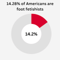 foot fetish statistics