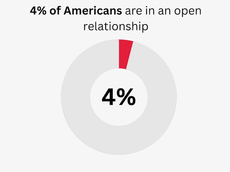 how many americans are in an open relationship