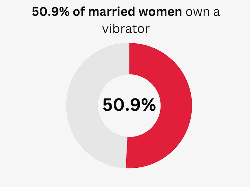 how many people use vibrators