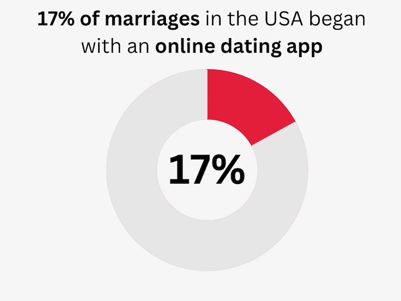 online dating statistics