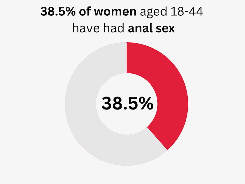 anal sex statistics