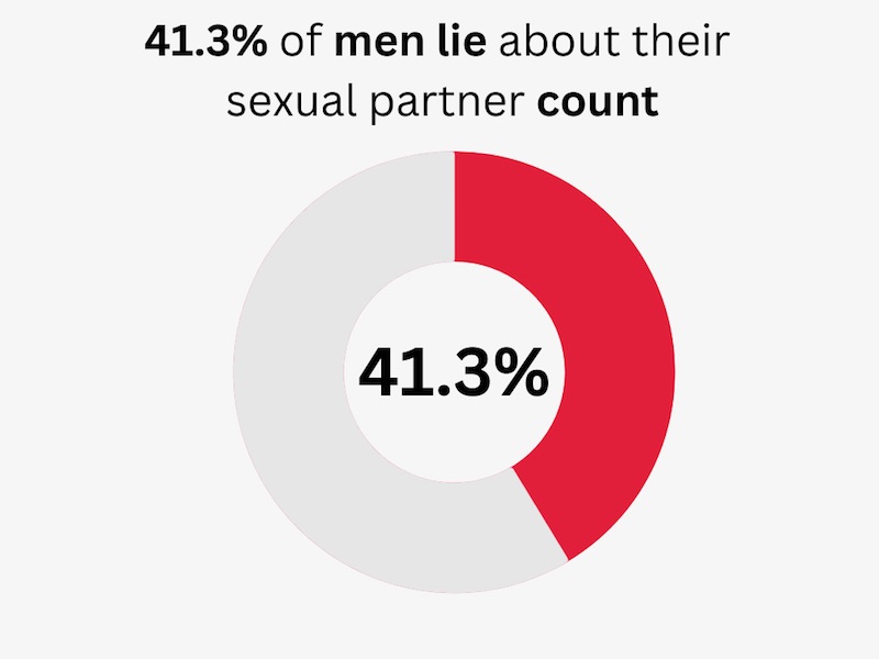 average sexual partners statistics