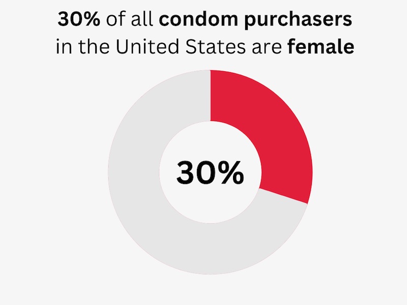 condom industry statistics