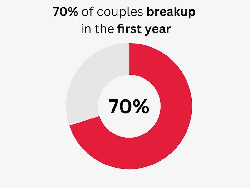 couple breakup statistics
