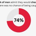 infidelity statistics cheating