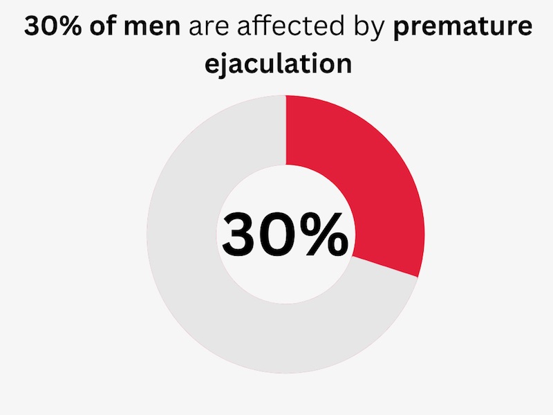 premature ejaculation statistics