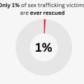 sex trafficking statistics