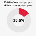 sexless marriage statistics