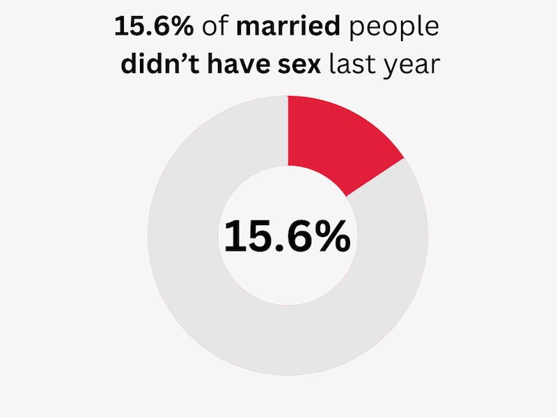 sexless marriage statistics