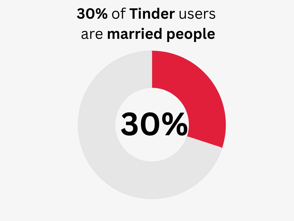 tinder statistics