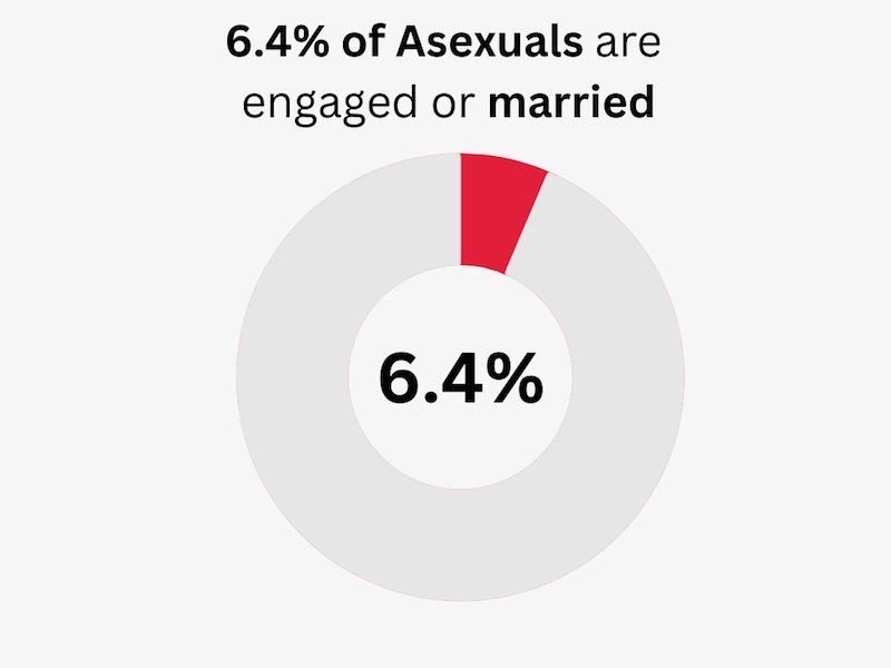 asexuality statistics