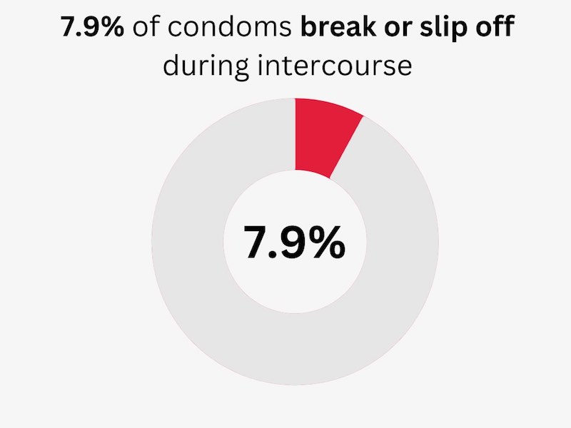 condom failure rate statistics