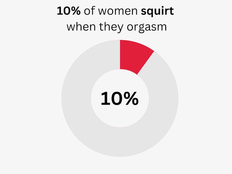 female orgasms statistics