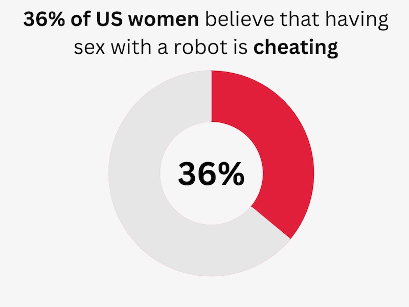 sex robots statistics