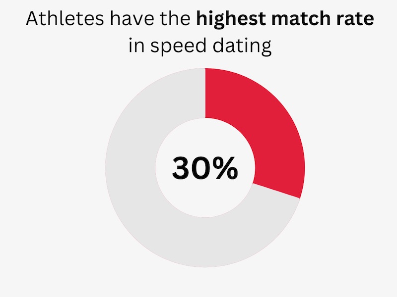 speed dating statistics