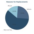 phallosan forte chart Reasons for Replacements