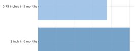 quick extender pro long term gains bar chart