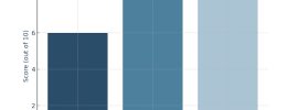 Autoblow AI Ultra Vacuglide Noise Level Bar Chart