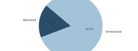 Penimaster Pro Resolution Success PieChart