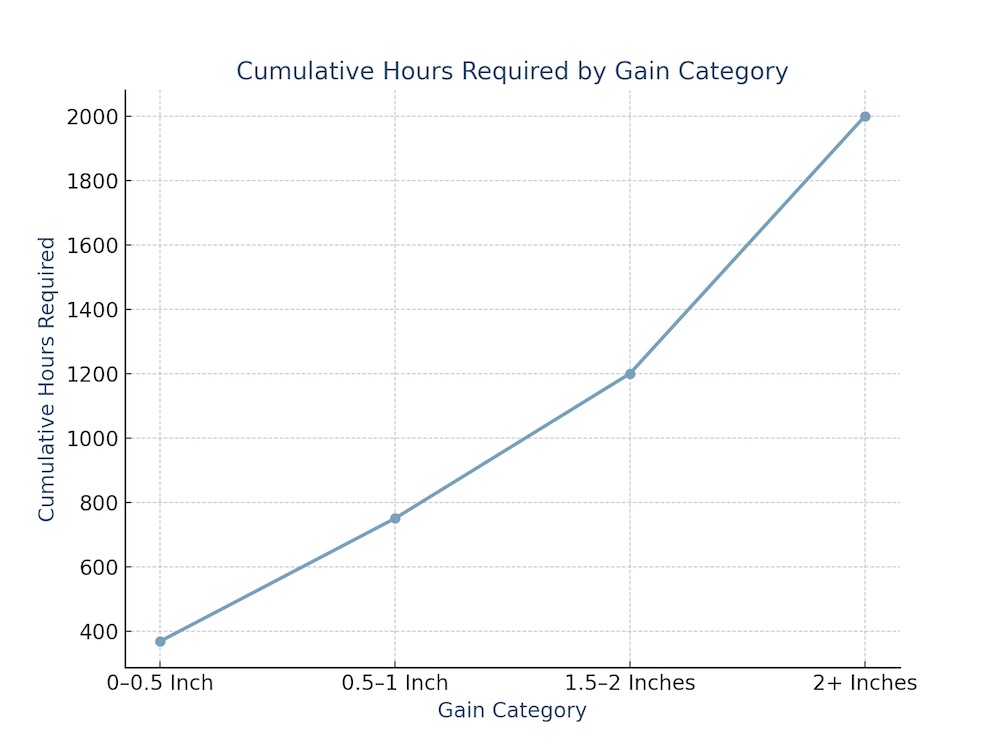 PenimasterPro Cumulative Hours Required LineChart