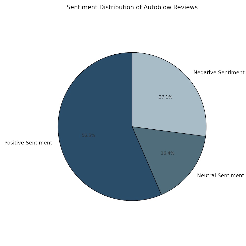 autoblow review pie chart sentiment distribution