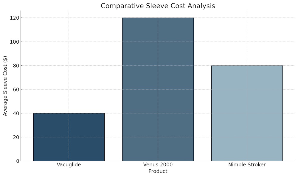 autoblow vacuglide comparative sleeve costs