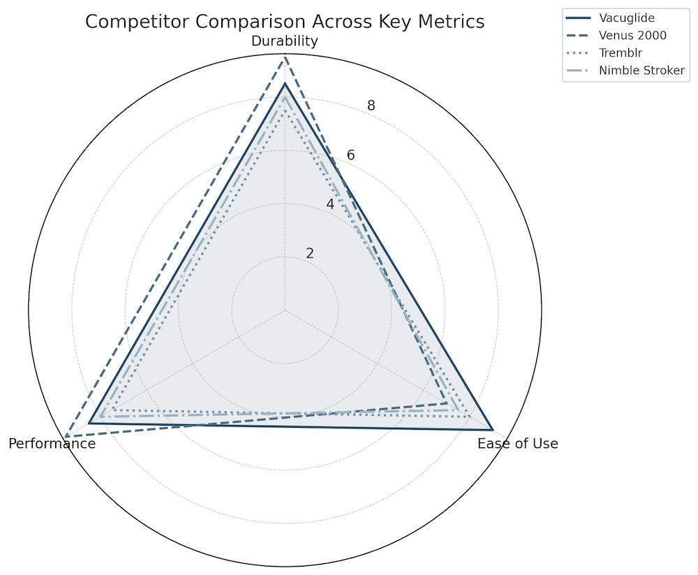 autoblow vacuglide competitor comparison radar chart