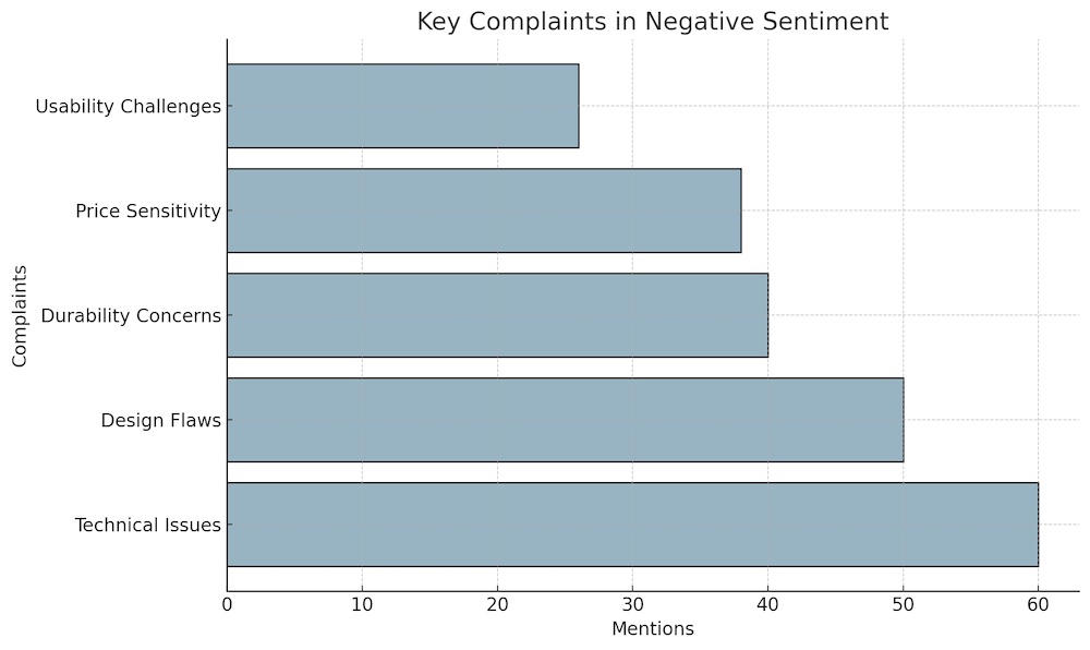 autoblow vacuglide negative complaints horizontal bar chart