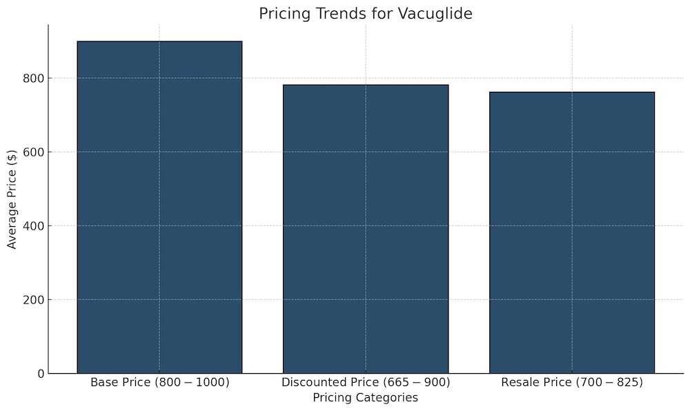 autoblow vacuglide pricing trends bar chart