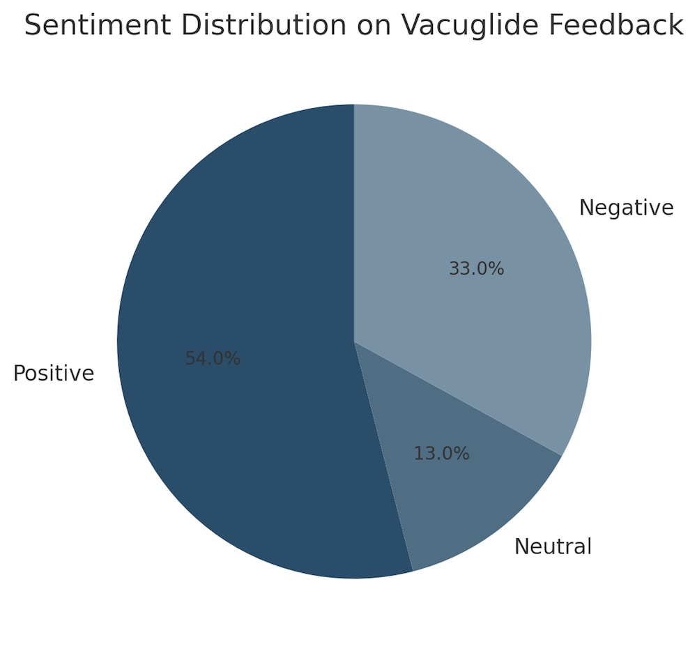 autoblow vacuglide sentiment distribution pie chart