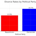 divorce rates by political party
