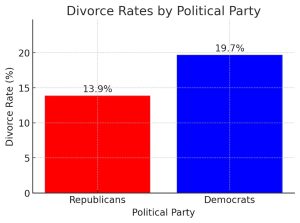 divorce rates by political party