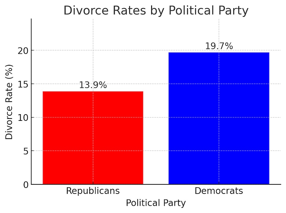 divorce rates by political party